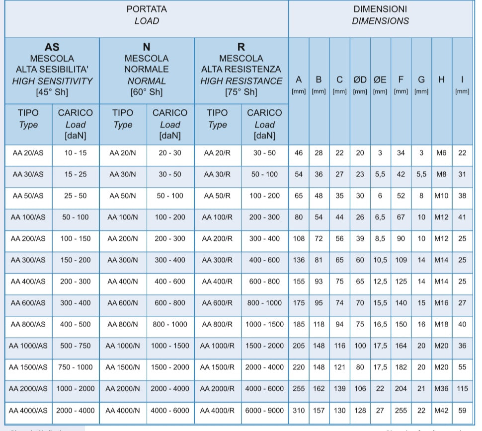 Supporti antivibranti tipo AA/350